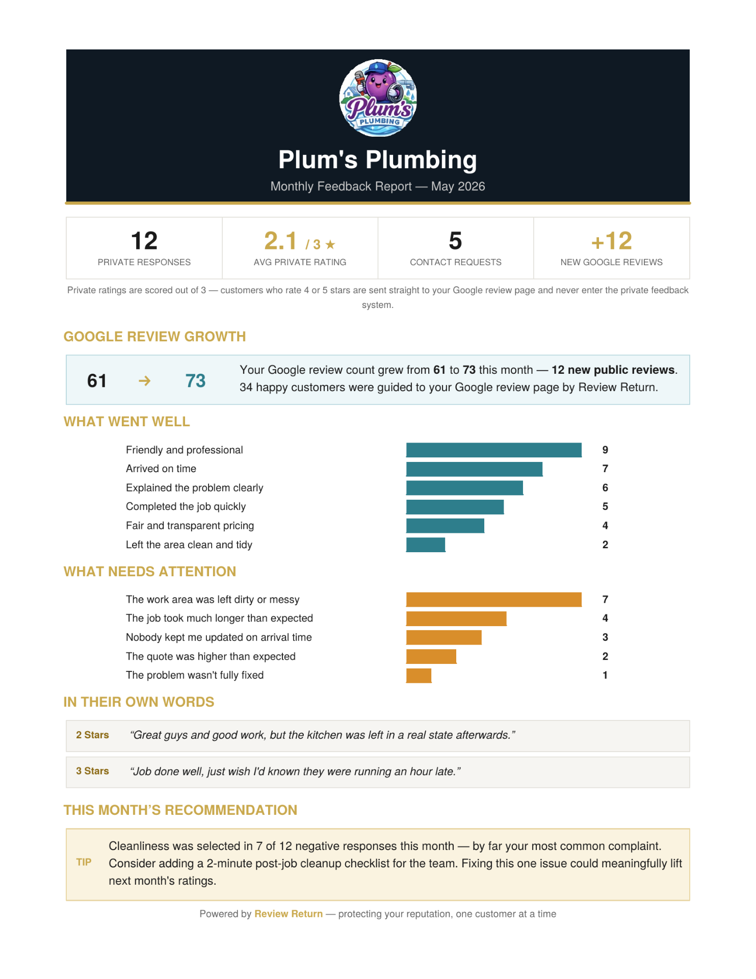 Sample Review Return monthly performance report